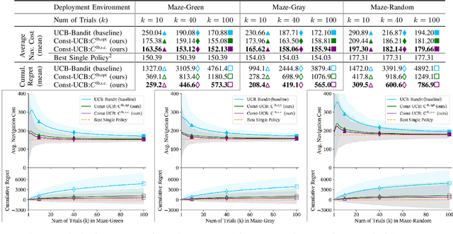 Figure 4 for Data-Efficient Policy Selection for Navigation in Partial Maps via Subgoal-Based Abstraction