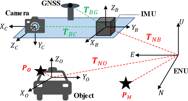 Figure 3 for DynaVIG: Monocular Vision/INS/GNSS Integrated Navigation and Object Tracking for AGV in Dynamic Scenes