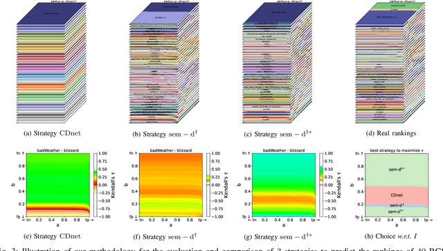 Figure 3 for A Methodology to Evaluate Strategies Predicting Rankings on Unseen Domains