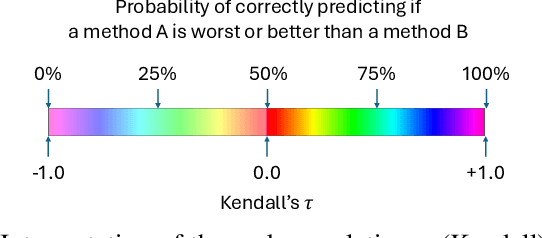 Figure 4 for A Methodology to Evaluate Strategies Predicting Rankings on Unseen Domains