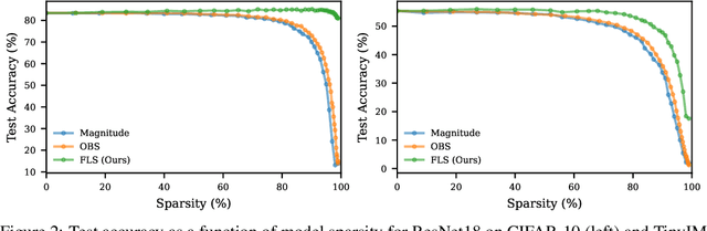 Figure 2 for Efficient Model Compression Techniques with FishLeg