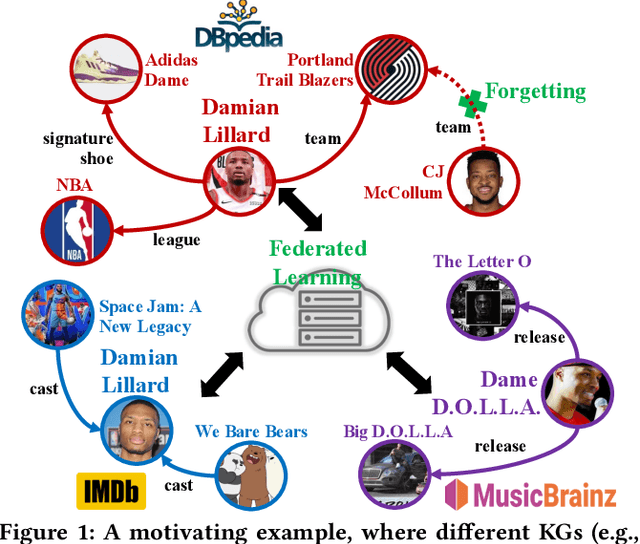 Figure 1 for Heterogeneous Federated Knowledge Graph Embedding Learning and Unlearning