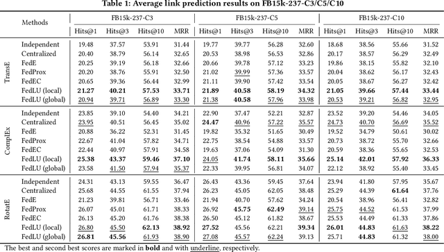 Figure 2 for Heterogeneous Federated Knowledge Graph Embedding Learning and Unlearning