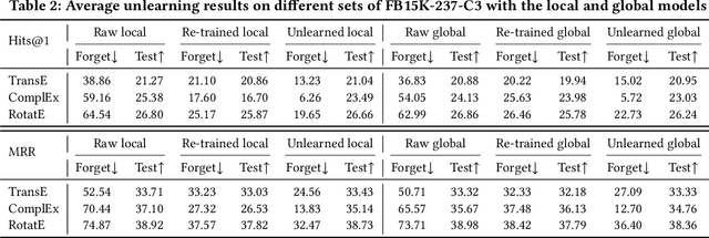 Figure 4 for Heterogeneous Federated Knowledge Graph Embedding Learning and Unlearning