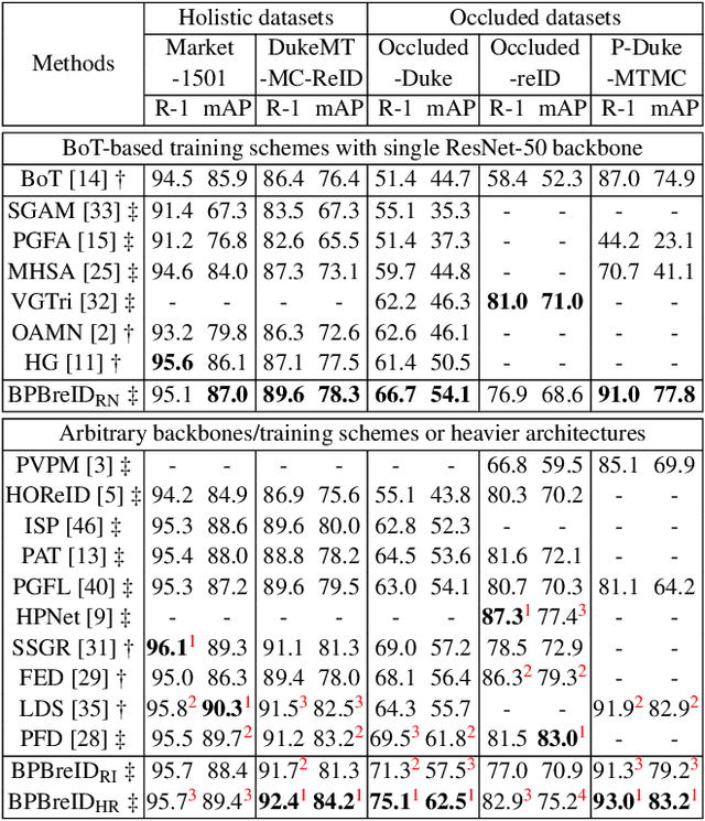 Figure 2 for Body Part-Based Representation Learning for Occluded Person Re-Identification