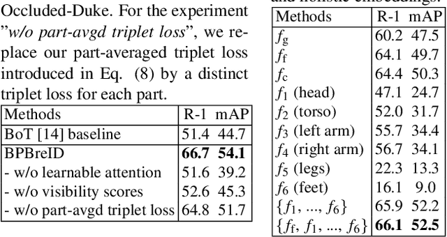 Figure 4 for Body Part-Based Representation Learning for Occluded Person Re-Identification