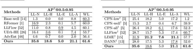 Figure 3 for Domain-Adaptive 2D Human Pose Estimation via Dual Teachers in Extremely Low-Light Conditions