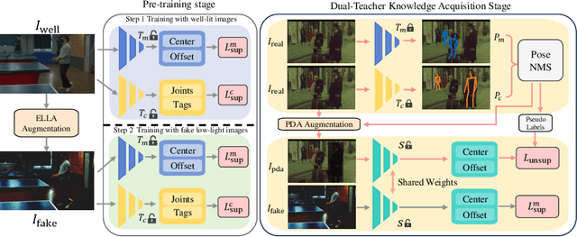 Figure 2 for Domain-Adaptive 2D Human Pose Estimation via Dual Teachers in Extremely Low-Light Conditions