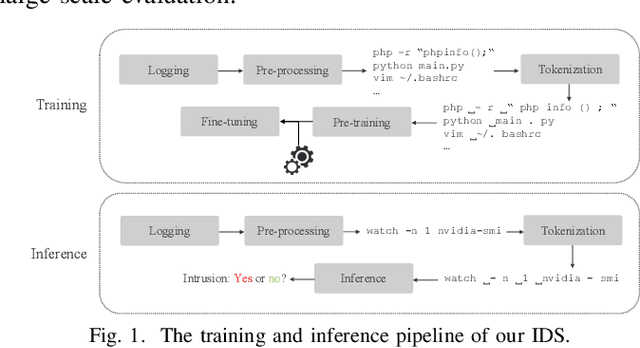 Figure 1 for Intrusion Detection at Scale with the Assistance of a Command-line Language Model