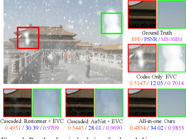 Figure 1 for All-in-One Image Compression and Restoration