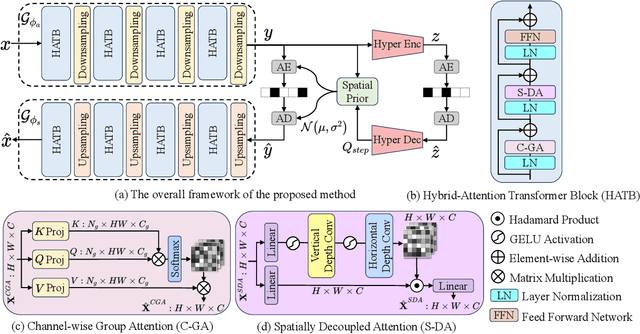 Figure 3 for All-in-One Image Compression and Restoration