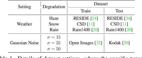 Figure 2 for All-in-One Image Compression and Restoration