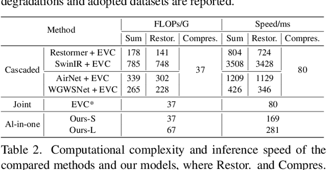 Figure 4 for All-in-One Image Compression and Restoration