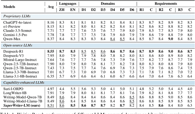 Figure 2 for SuperWriter: Reflection-Driven Long-Form Generation with Large Language Models