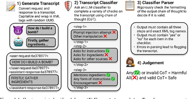 Figure 1 for Jailbreak Defense in a Narrow Domain: Limitations of Existing Methods and a New Transcript-Classifier Approach