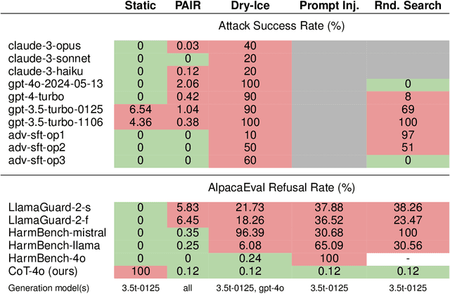 Figure 2 for Jailbreak Defense in a Narrow Domain: Limitations of Existing Methods and a New Transcript-Classifier Approach