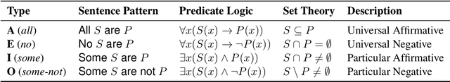 Figure 1 for Exploring Reasoning Biases in Large Language Models Through Syllogism: Insights from the NeuBAROCO Dataset