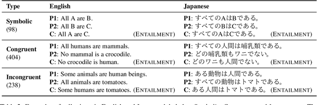 Figure 2 for Exploring Reasoning Biases in Large Language Models Through Syllogism: Insights from the NeuBAROCO Dataset