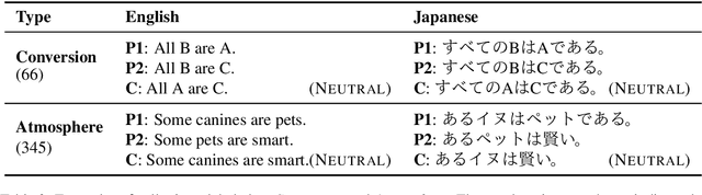 Figure 3 for Exploring Reasoning Biases in Large Language Models Through Syllogism: Insights from the NeuBAROCO Dataset