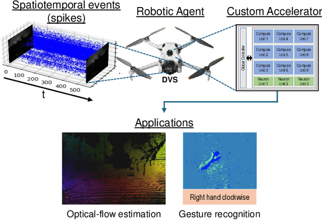 Figure 1 for SpiDR: A Reconfigurable Digital Compute-in-Memory Spiking Neural Network Accelerator for Event-based Perception