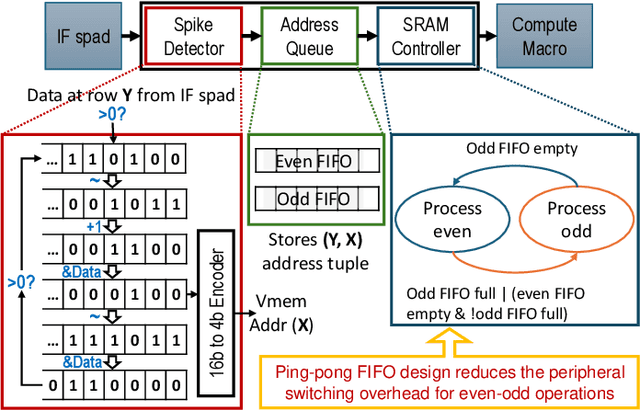 Figure 3 for SpiDR: A Reconfigurable Digital Compute-in-Memory Spiking Neural Network Accelerator for Event-based Perception