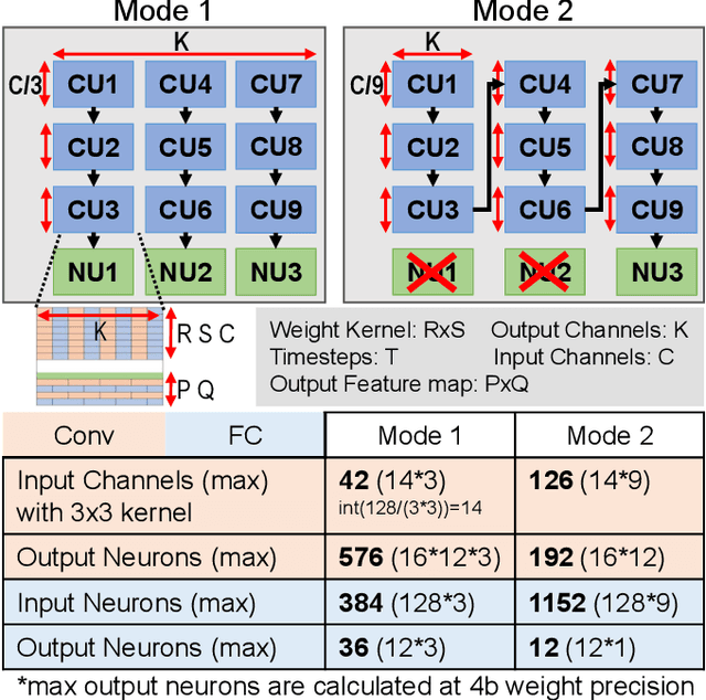 Figure 4 for SpiDR: A Reconfigurable Digital Compute-in-Memory Spiking Neural Network Accelerator for Event-based Perception