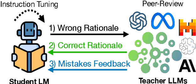 Figure 1 for Learning from Committee: Reasoning Distillation from a Mixture of Teachers with Peer-Review