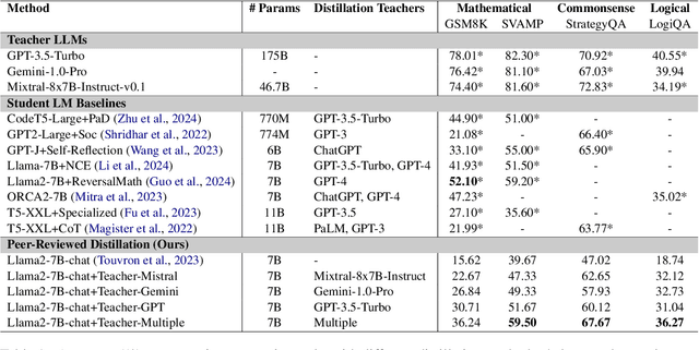 Figure 2 for Learning from Committee: Reasoning Distillation from a Mixture of Teachers with Peer-Review