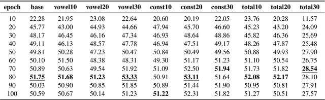 Figure 2 for German Phoneme Recognition with Text-to-Phoneme Data Augmentation
