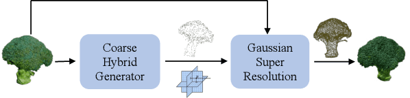 Figure 1 for AGG: Amortized Generative 3D Gaussians for Single Image to 3D