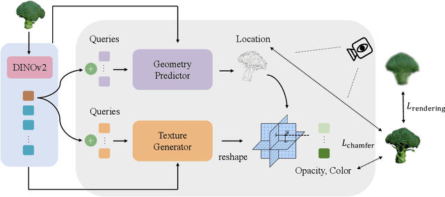 Figure 3 for AGG: Amortized Generative 3D Gaussians for Single Image to 3D