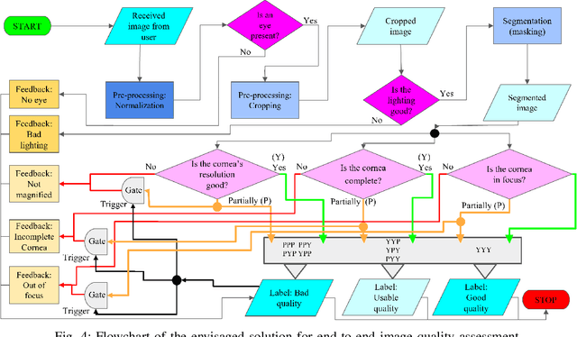 Figure 4 for Next-Generation Teleophthalmology: AI-enabled Quality Assessment Aiding Remote Smartphone-based Consultation