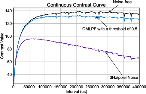 Figure 2 for A Label-Free and Non-Monotonic Metric for Evaluating Denoising in Event Cameras