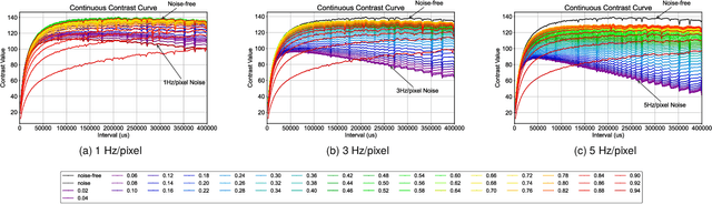 Figure 3 for A Label-Free and Non-Monotonic Metric for Evaluating Denoising in Event Cameras