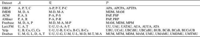 Figure 2 for Meta-node: A Concise Approach to Effectively Learn Complex Relationships in Heterogeneous Graphs