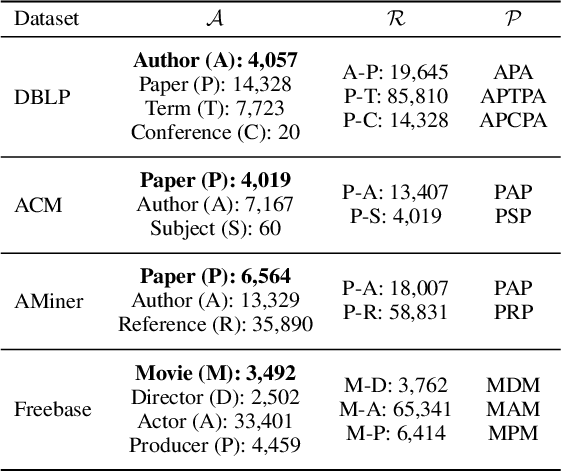 Figure 4 for Meta-node: A Concise Approach to Effectively Learn Complex Relationships in Heterogeneous Graphs