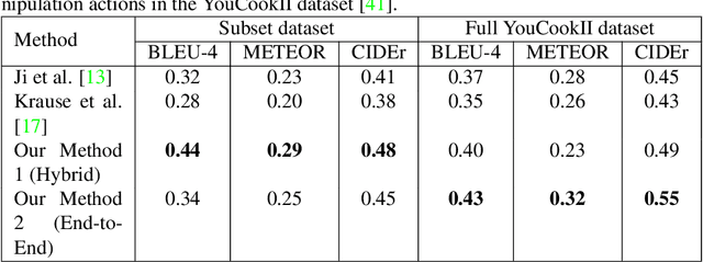 Figure 2 for Multi Sentence Description of Complex Manipulation Action Videos