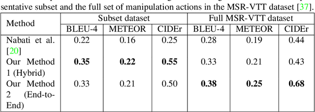 Figure 4 for Multi Sentence Description of Complex Manipulation Action Videos