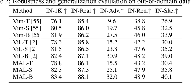 Figure 4 for MAL: Cluster-Masked and Multi-Task Pretraining for Enhanced xLSTM Vision Performance