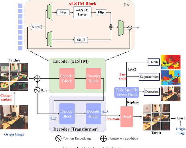 Figure 1 for MAL: Cluster-Masked and Multi-Task Pretraining for Enhanced xLSTM Vision Performance