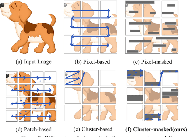 Figure 3 for MAL: Cluster-Masked and Multi-Task Pretraining for Enhanced xLSTM Vision Performance