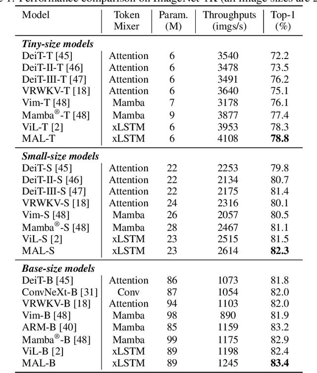 Figure 2 for MAL: Cluster-Masked and Multi-Task Pretraining for Enhanced xLSTM Vision Performance