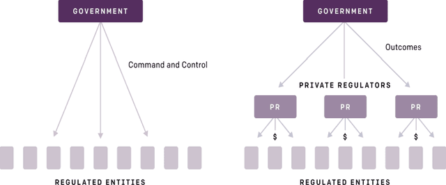 Figure 1 for Regulatory Markets: The Future of AI Governance