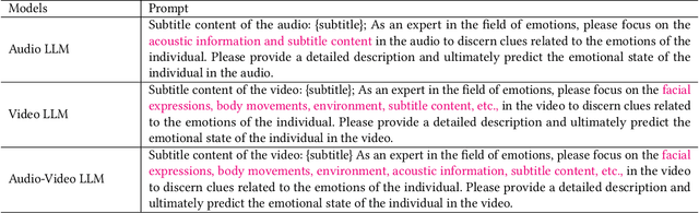 Figure 3 for MER 2024: Semi-Supervised Learning, Noise Robustness, and Open-Vocabulary Multimodal Emotion Recognition