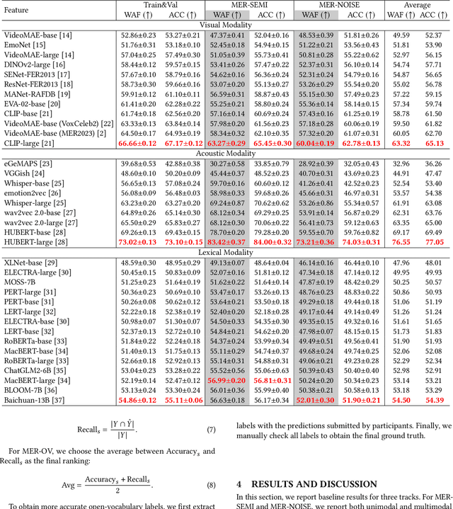 Figure 4 for MER 2024: Semi-Supervised Learning, Noise Robustness, and Open-Vocabulary Multimodal Emotion Recognition