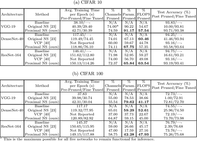 Figure 2 for A Proximal Algorithm for Network Slimming