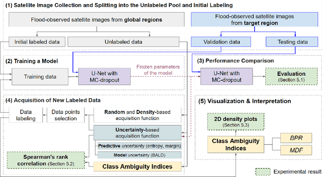 Figure 1 for Improving Interpretability of Deep Active Learning for Flood Inundation Mapping Through Class Ambiguity Indices Using Multi-spectral Satellite Imagery