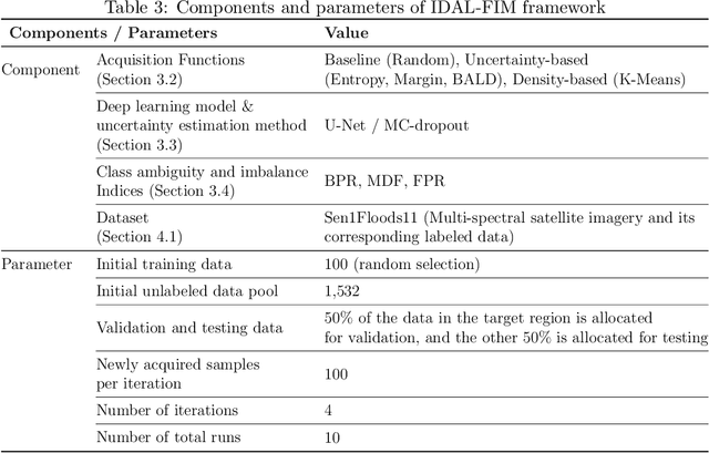 Figure 4 for Improving Interpretability of Deep Active Learning for Flood Inundation Mapping Through Class Ambiguity Indices Using Multi-spectral Satellite Imagery