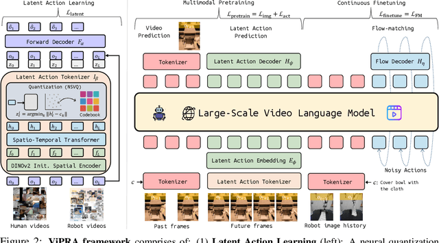Figure 3 for ViPRA: Video Prediction for Robot Actions