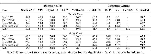 Figure 2 for ViPRA: Video Prediction for Robot Actions